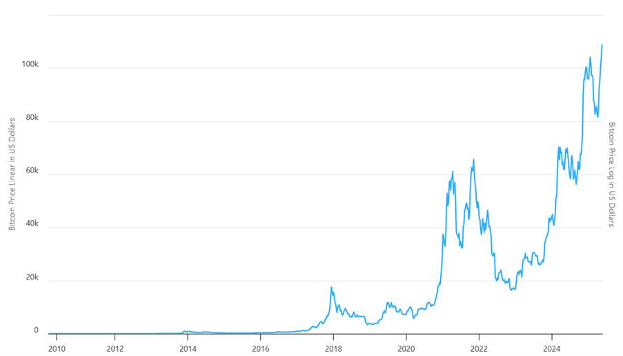 Bitcoin versus USD
