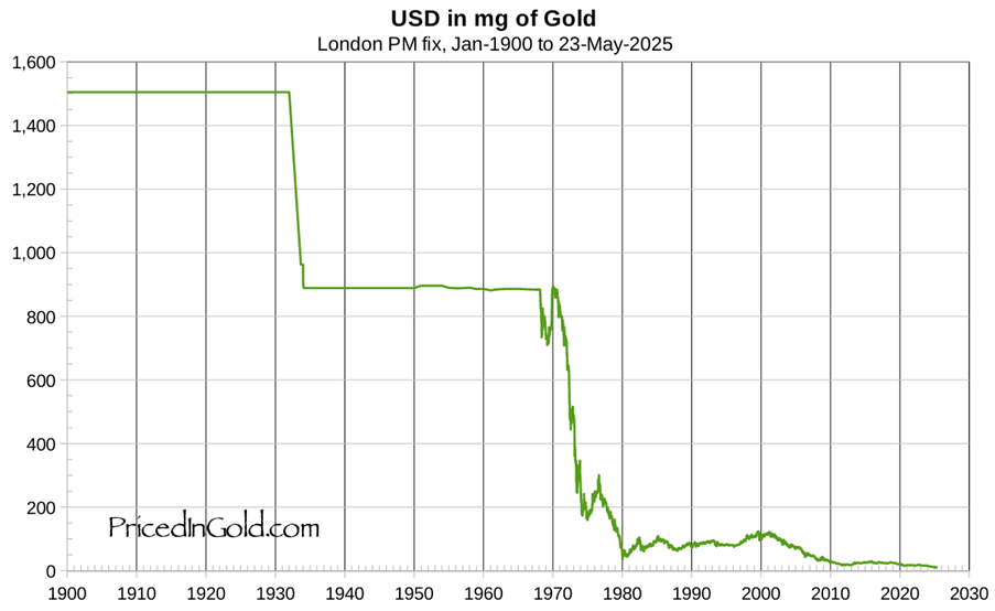 Gold graph