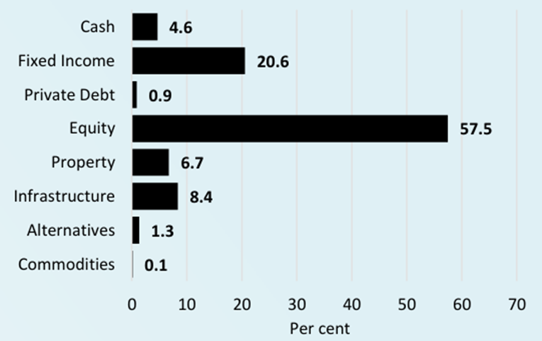 Superannuation