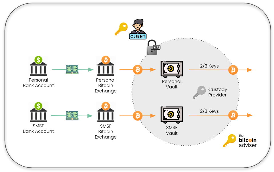 Understanding Bitcoin Custody